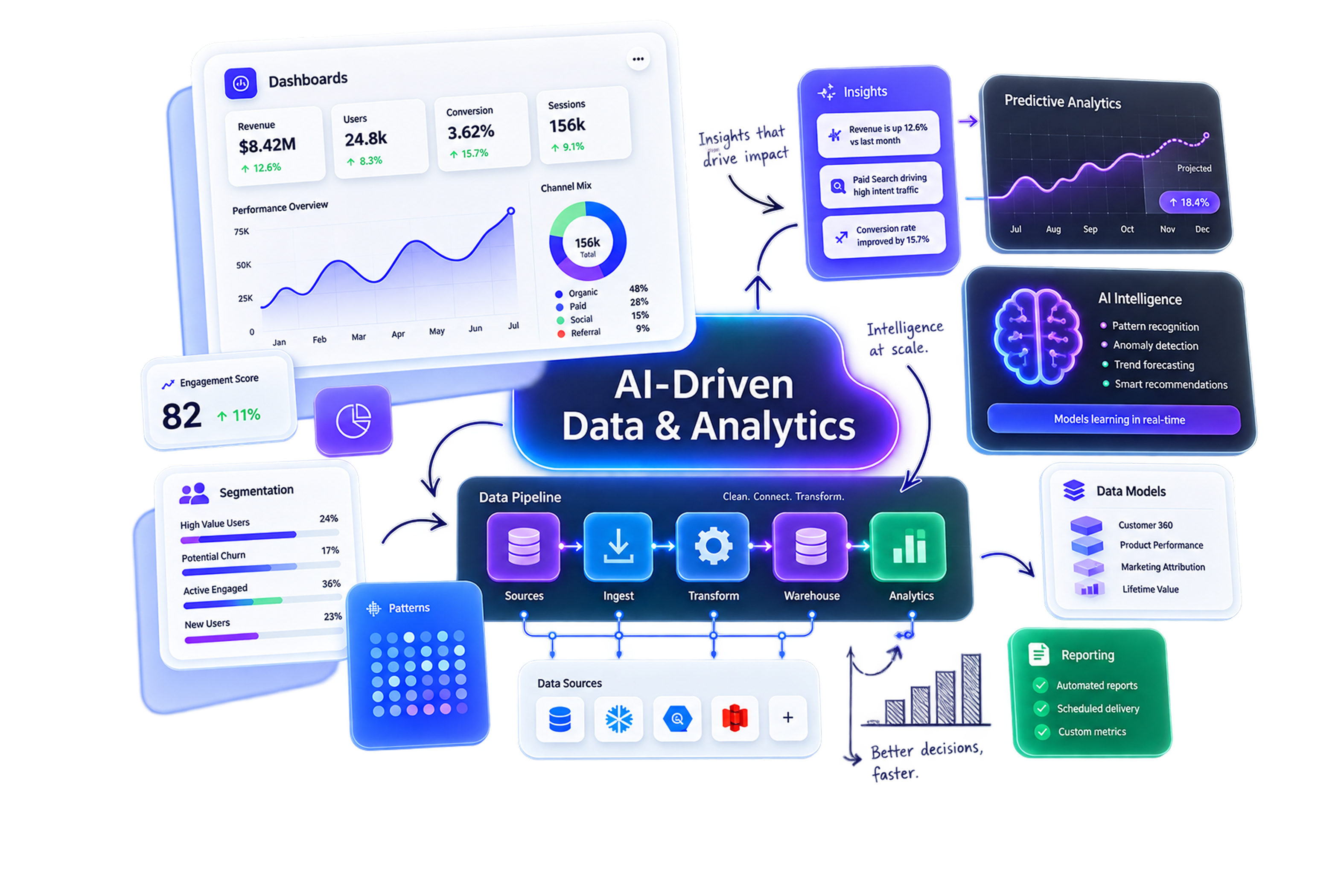 Delivering guidelines and strategies for AI-Driven Data & Analytics