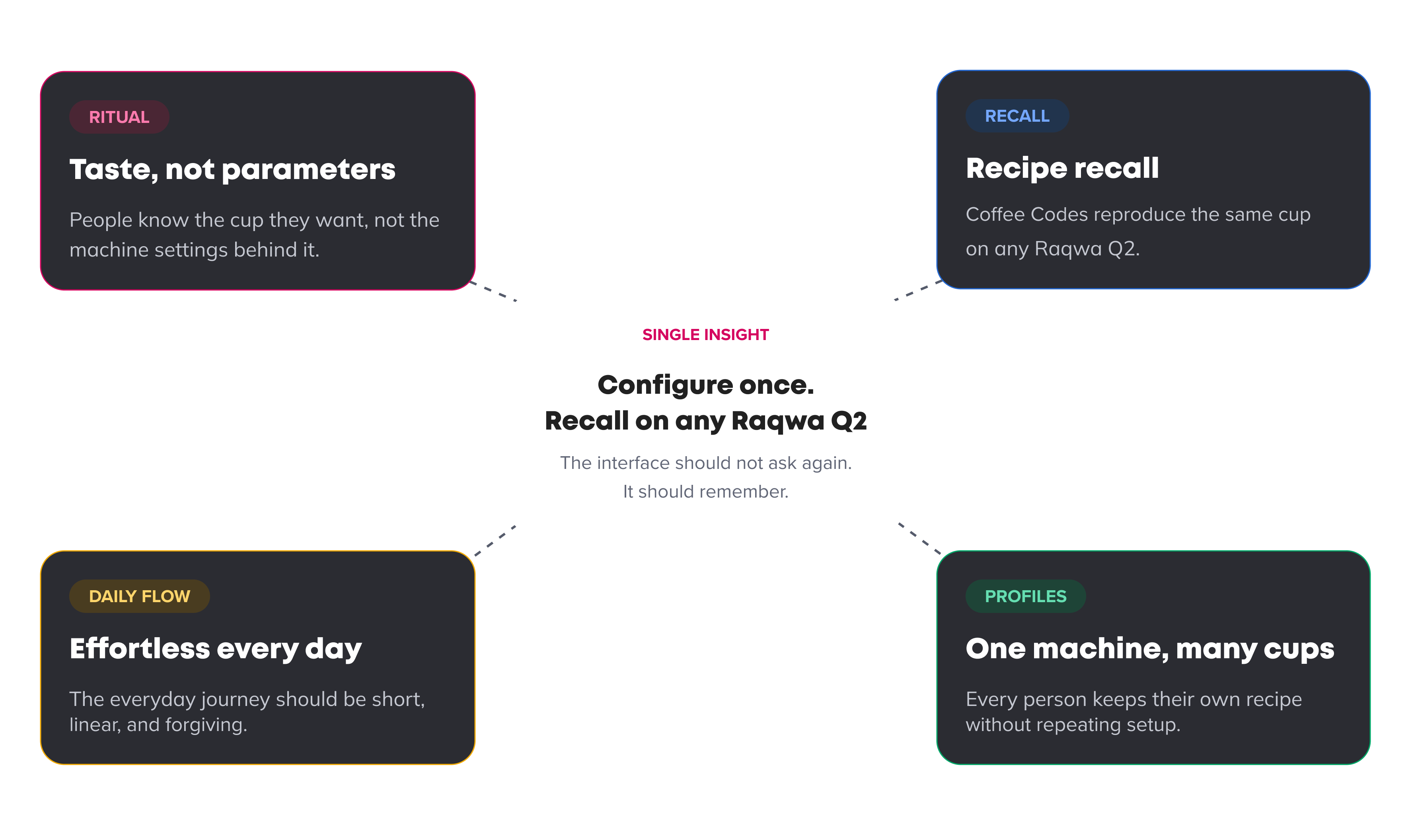 Insights from the Raqwa Q2 research process