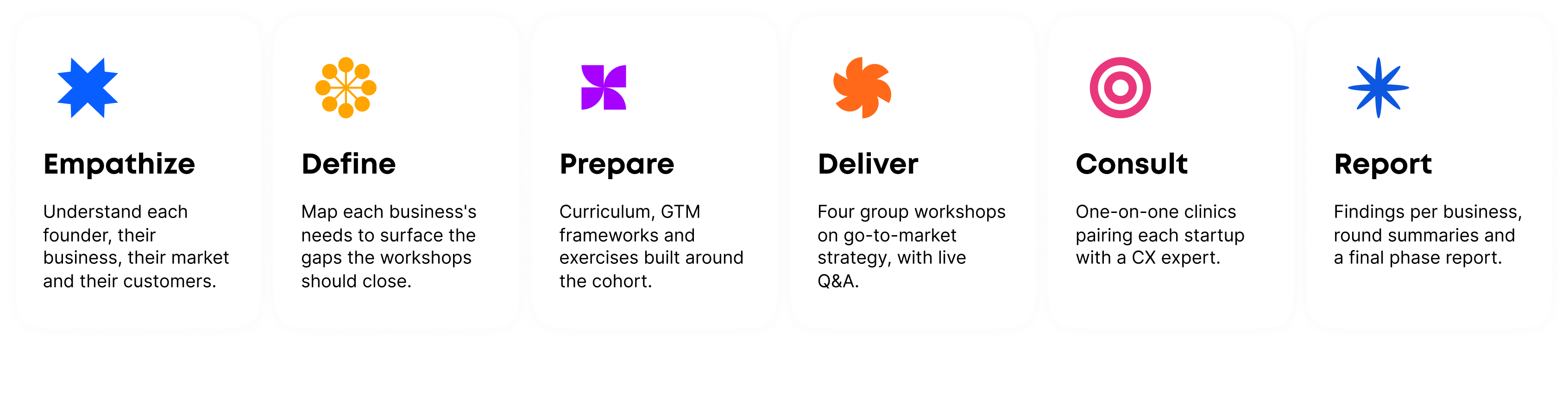 Methodology of berytech go to market workshops and clinics