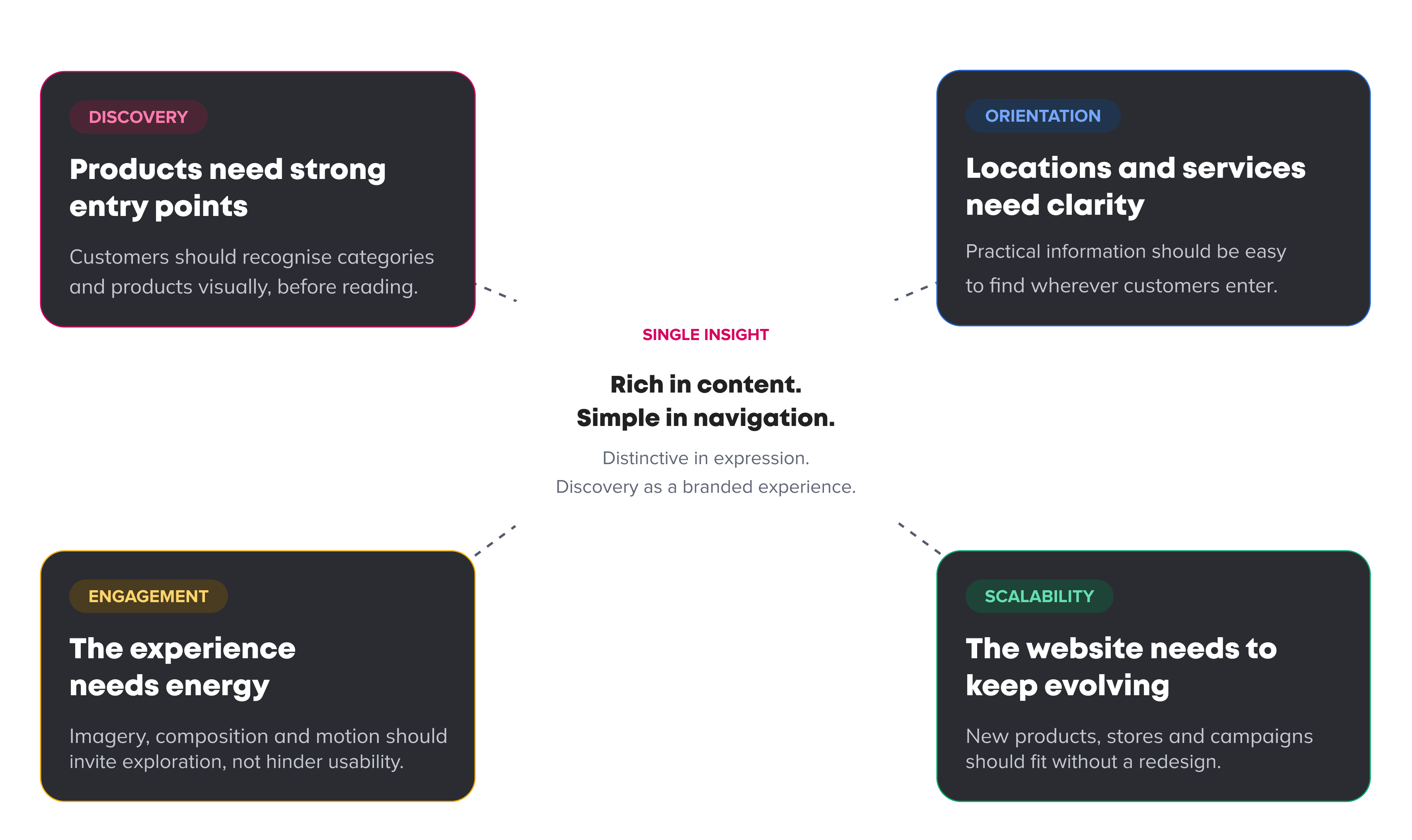 Trolley UX research insights synthesis: discovery, orientation, engagement and scalability into one insight