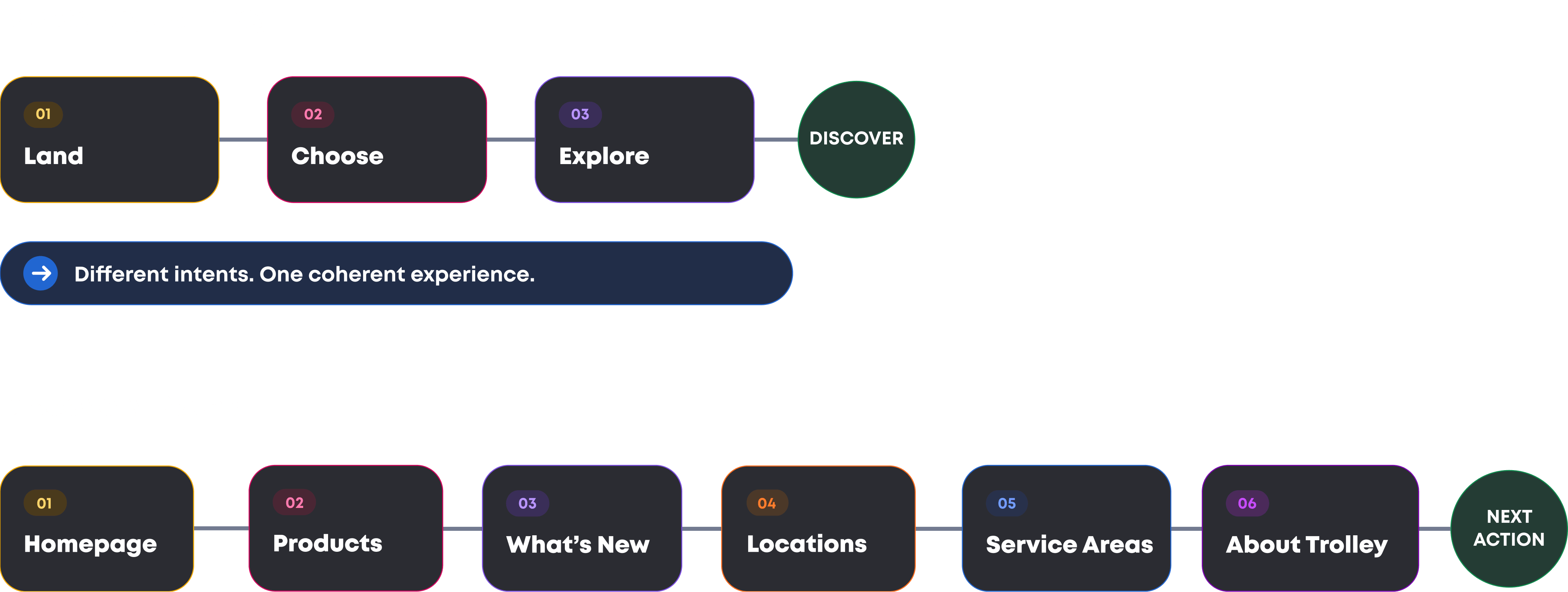Trolley website discovery user flow mapping the customer journey and discovery paths across key pages