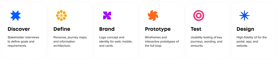BEX design thinking process: discover, define, brand, prototype, test, and design