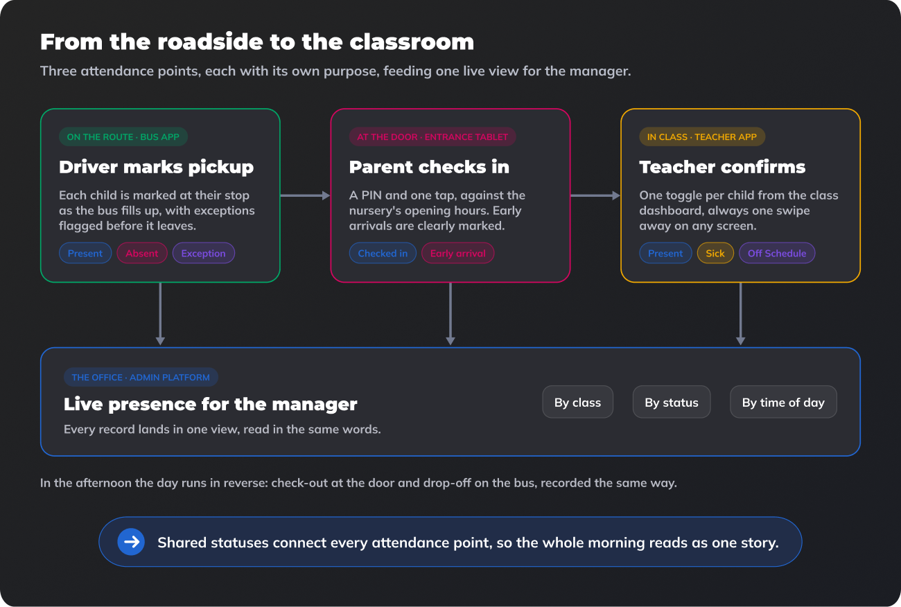 Attendance flow from bus pickup and entrance check-in to classroom confirmation, feeding the manager's live presence view