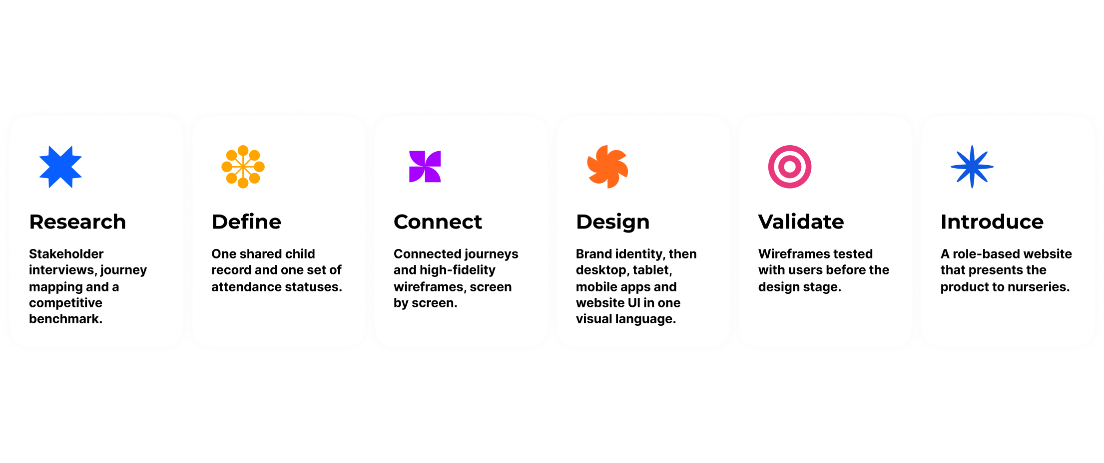 Six-phase process: research, define, connect, design, validate and introduce