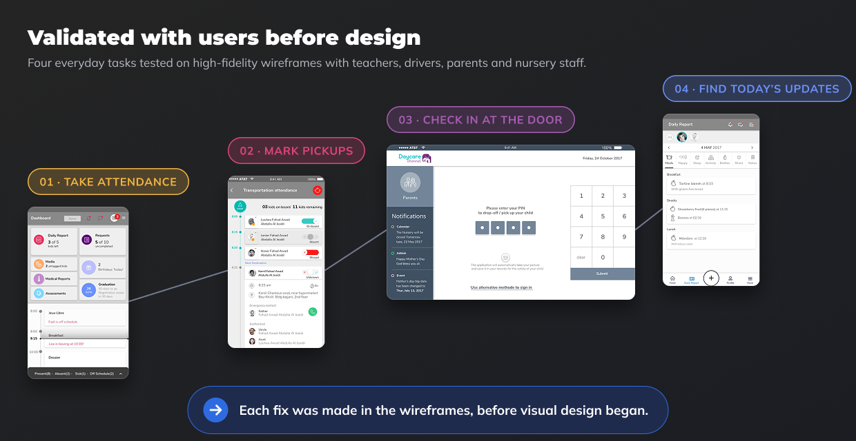 Four tasks tested on high-fidelity wireframes before design: taking attendance, marking pickups, checking in at the door and finding today’s updates