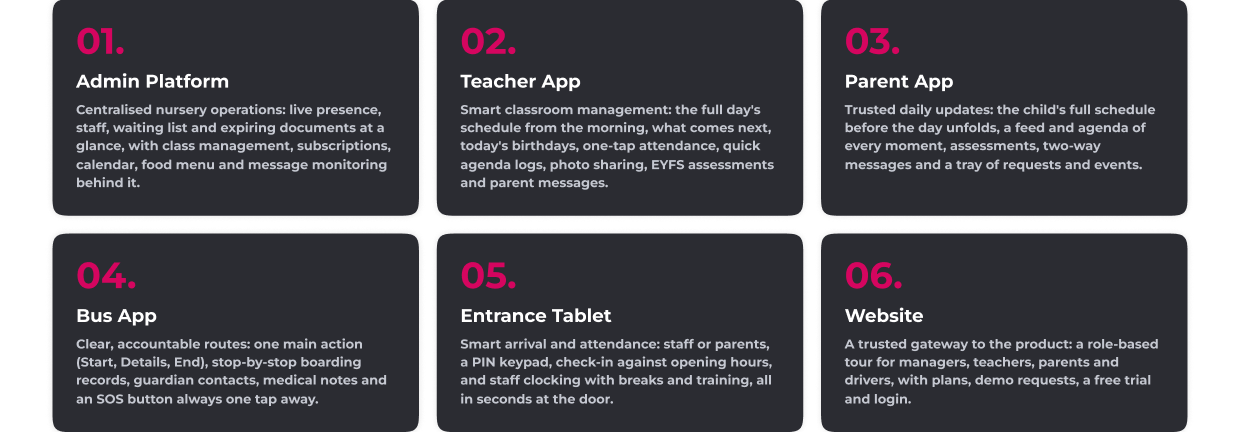 Six Daycare Channel interfaces: admin platform, teacher app, parent app, bus app, entrance tablet and website