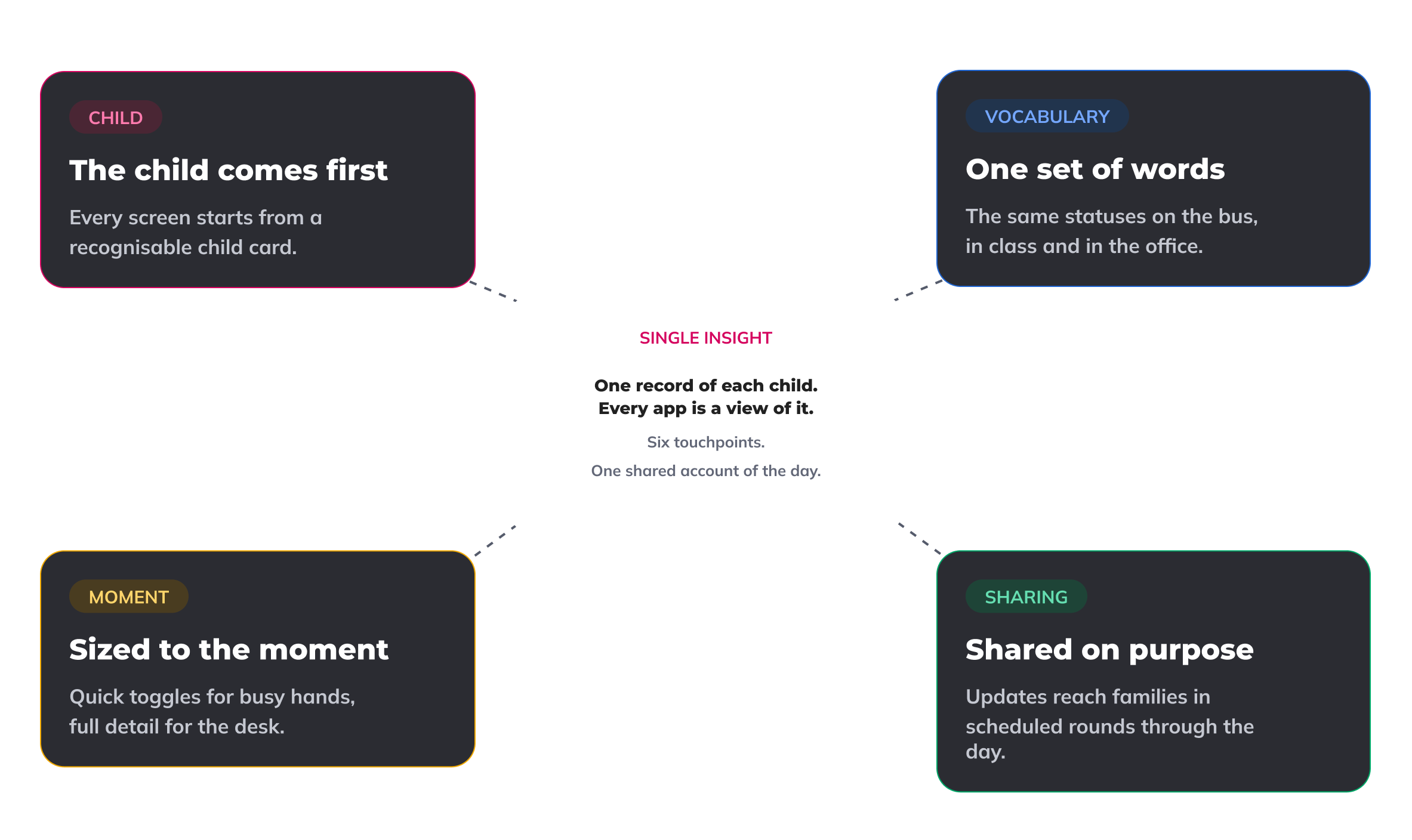 Insight board: one record of each child, with four principles: the child comes first, one set of words, sized to the moment, shared on purpose