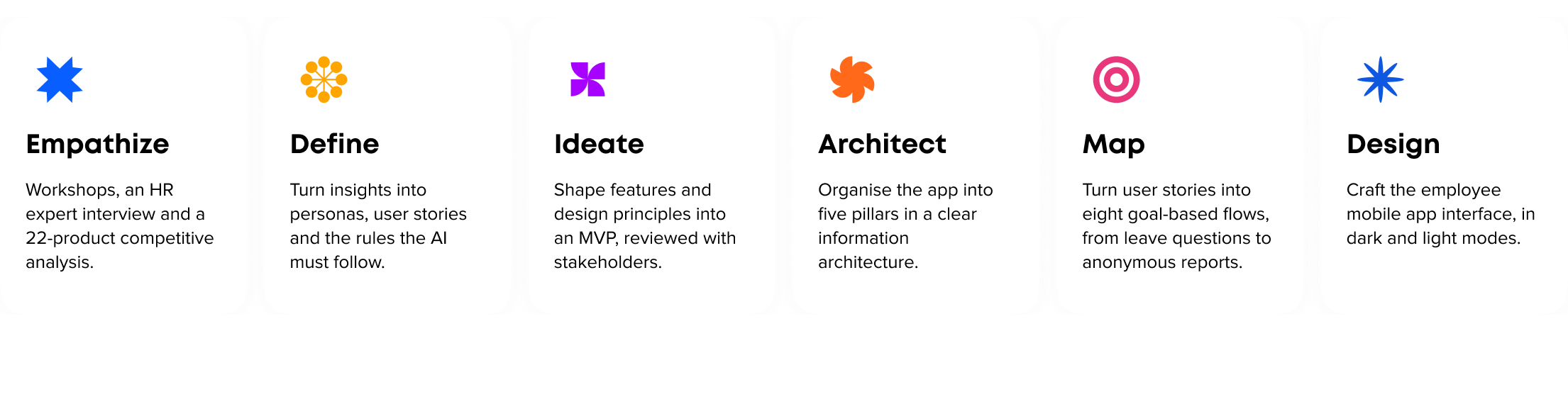 Six-step Octopuls process: Empathize, Define, Ideate, Architect, Map and Design