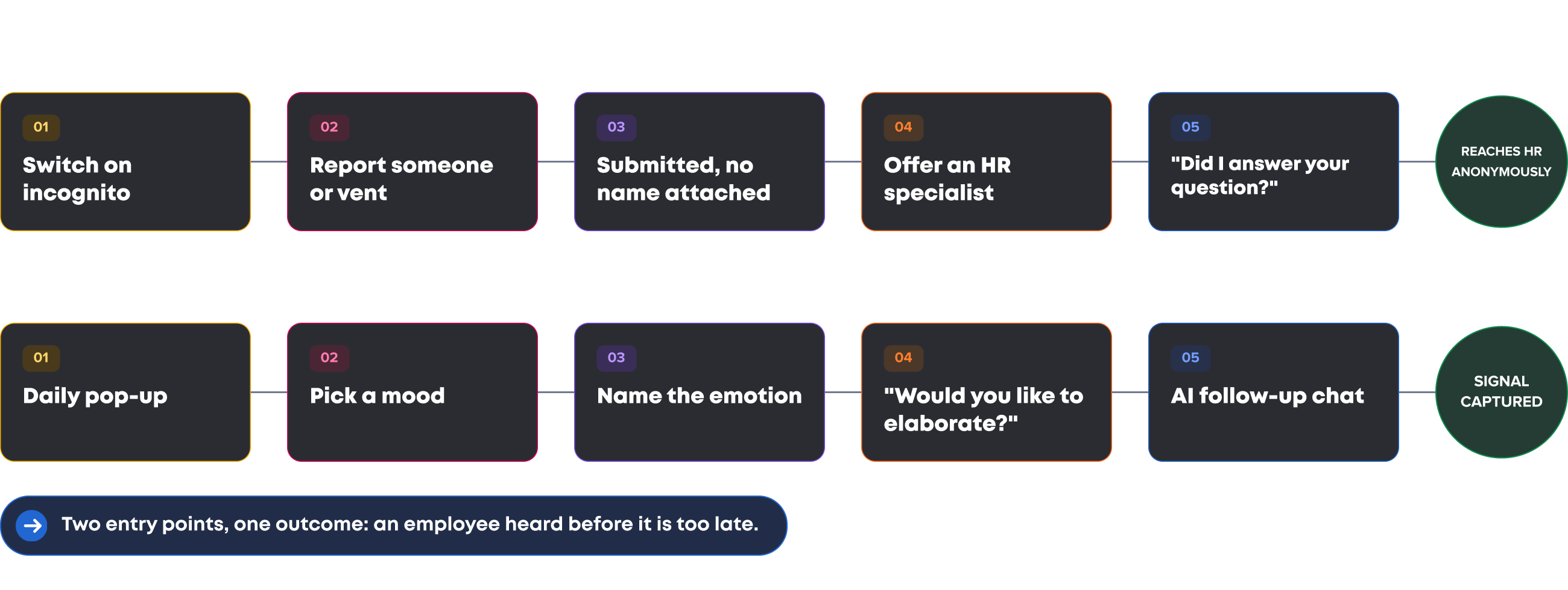 Two Octopuls user flows: an anonymous report reaching HR without a name, with an HR specialist offered, and a mood check-in