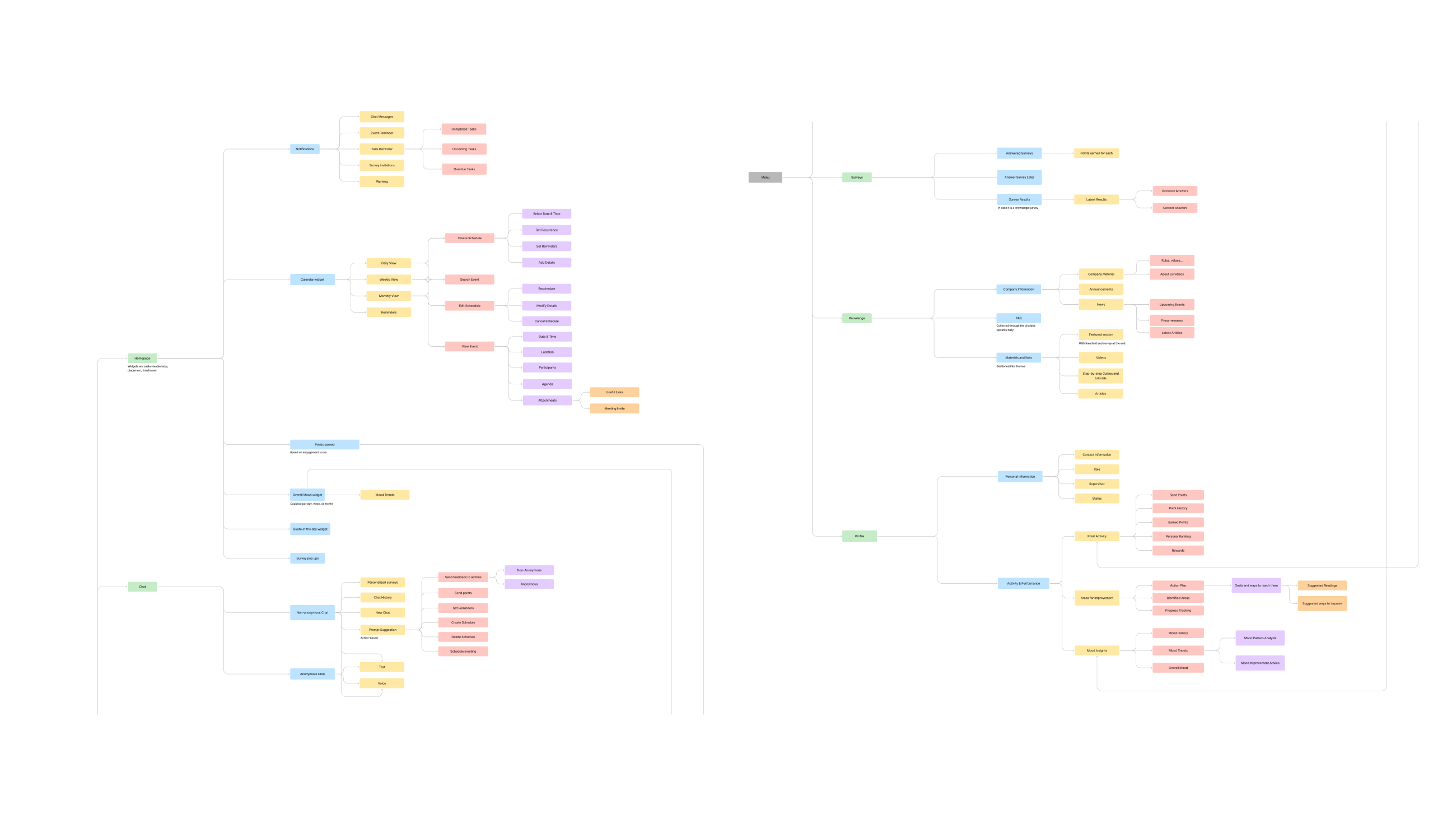 Octopuls information architecture tree with five pillars: Home, Chat, Surveys, Knowledge and Profile